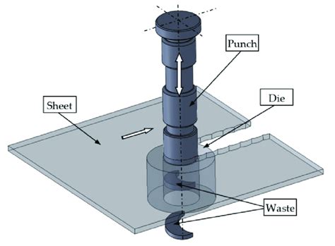 nibbling process sheet metal|nibbling sheet metal.